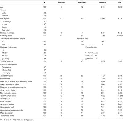 Evaluation of Chronotype Among Children and Associations With BMI, Sleep, Anxiety, and Depression